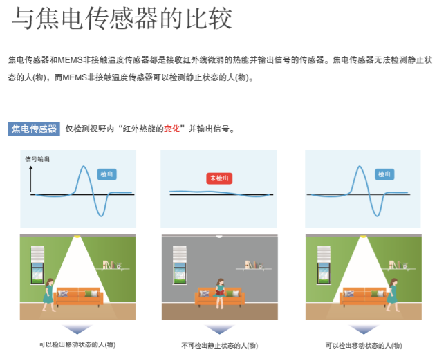 “打工是不可能打工的”智能家居傳感器您選對了嗎？
