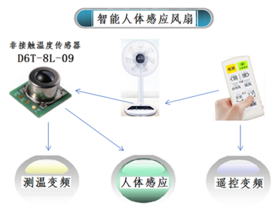 夏天太熱怎么過(guò)？用人體感應(yīng)智能溫控風(fēng)扇就對(duì)了