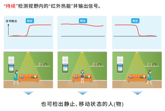OMRON非接觸式傳感器應(yīng)用在智慧廁所可檢測(cè)人體靜止?fàn)顟B(tài)嗎？